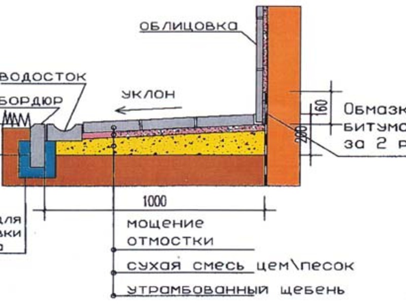 Пирог отмостки: общая схема, слои для бетонной с утеплением, из .