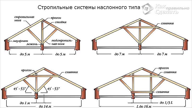Наслонная стропильная система двухскатной крыши: конструкция и узлы .