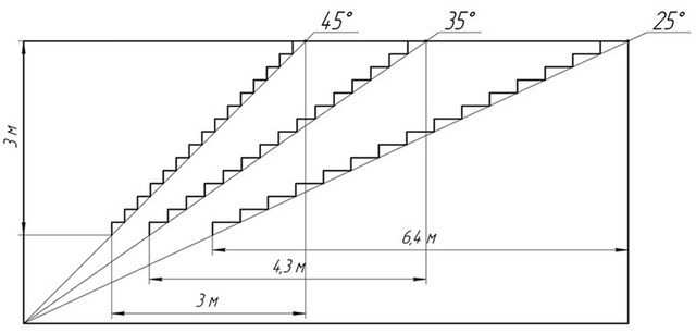 Крутизна лестничного марша и длина его горизонтальной проекции – тесно взаимосвязанные величины