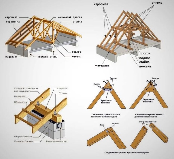Наслонная стропильная система двухскатной крыши: конструкция и узлы .